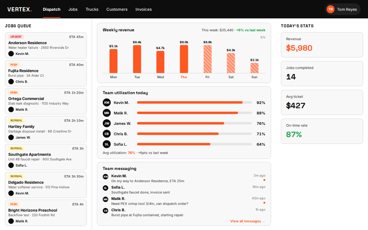 Owner dashboard example for a plumbing business, showing jobs queue, weekly revenue chart, team utilization, and messaging
